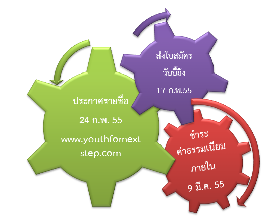 รายละเอียดการร่วม YOUTH Camp for Next Step